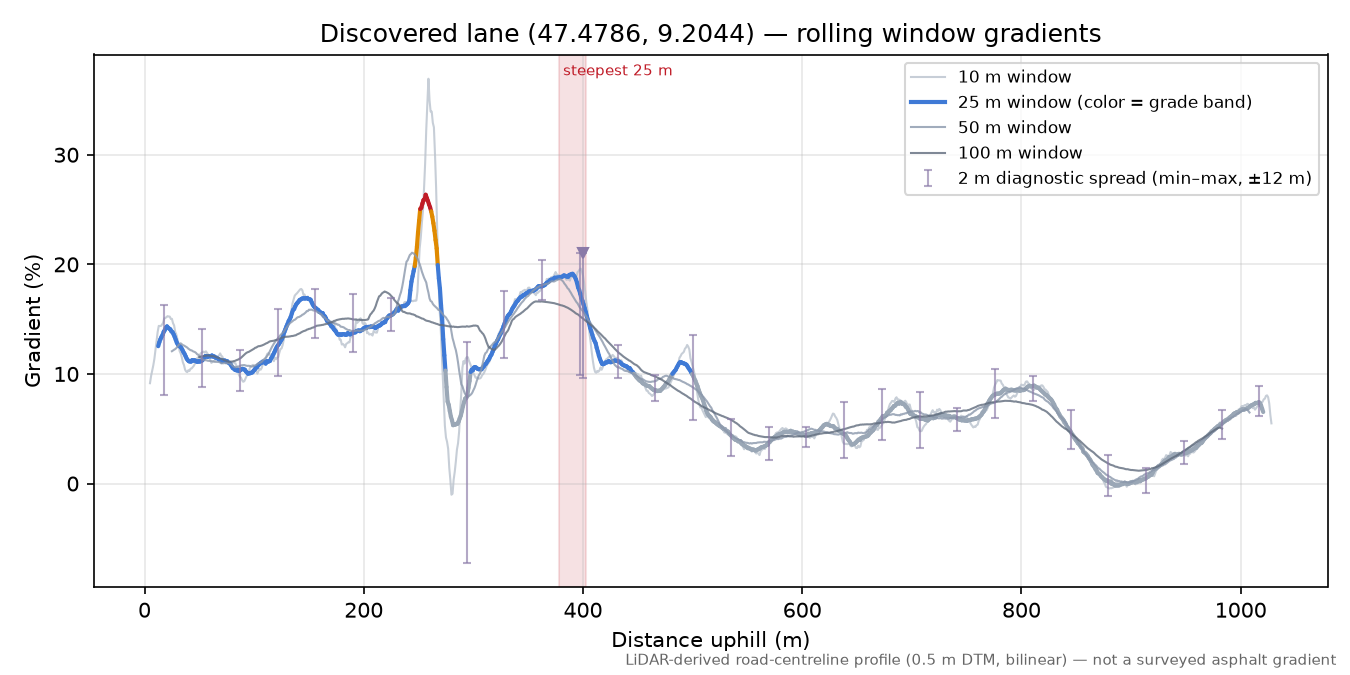 Discovered lane (47.4786, 9.2044) rolling gradient profile