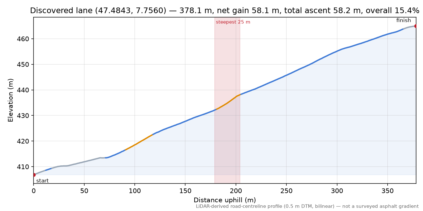 Discovered lane (47.4843, 7.7560) elevation profile