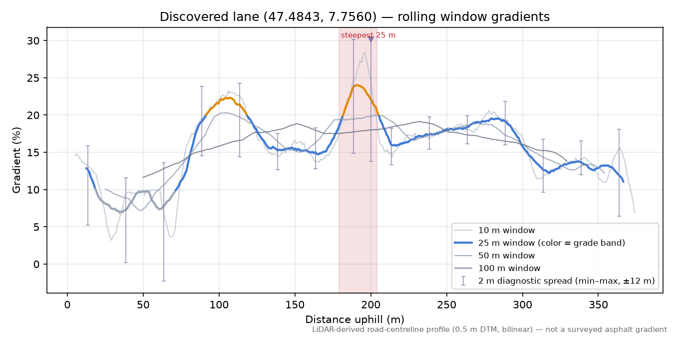 Discovered lane (47.4843, 7.7560) rolling gradient profile