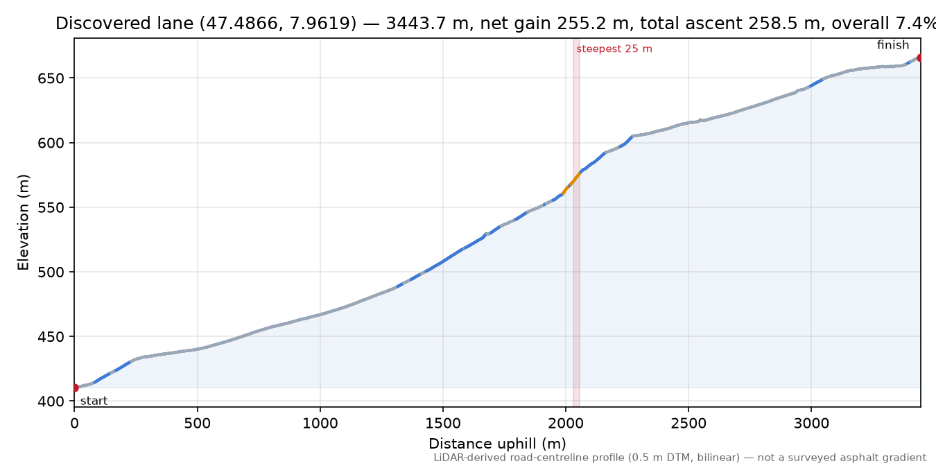 Discovered lane (47.4866, 7.9619) elevation profile