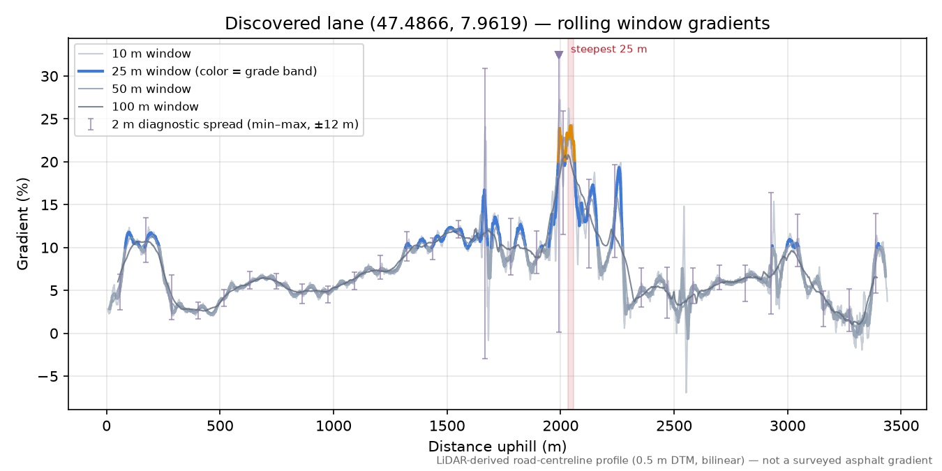 Discovered lane (47.4866, 7.9619) rolling gradient profile