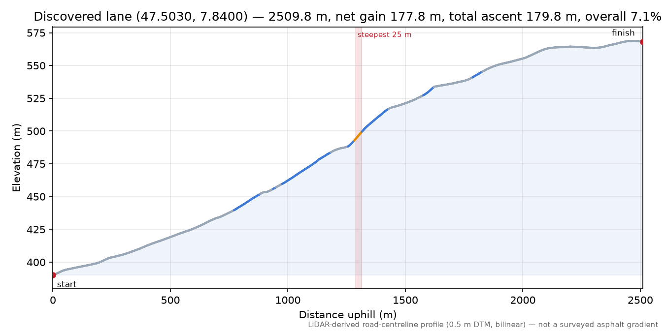 Discovered lane (47.5030, 7.8400) elevation profile