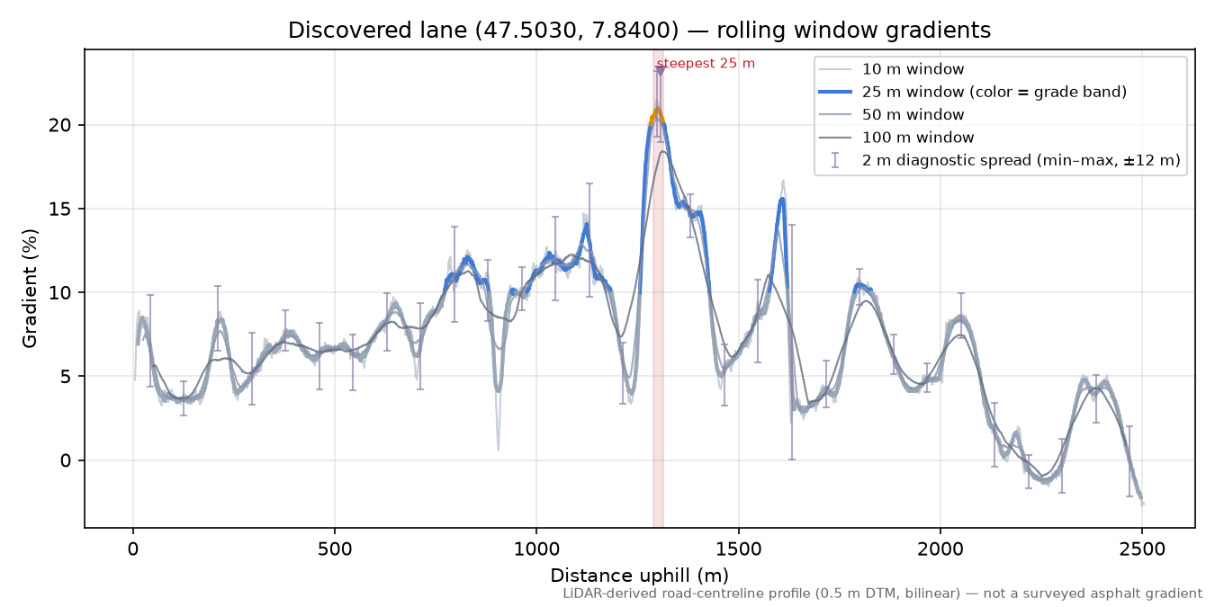 Discovered lane (47.5030, 7.8400) rolling gradient profile
