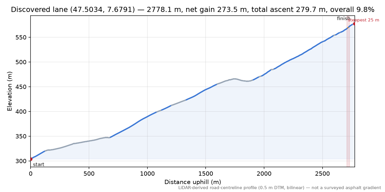 Discovered lane (47.5034, 7.6791) elevation profile