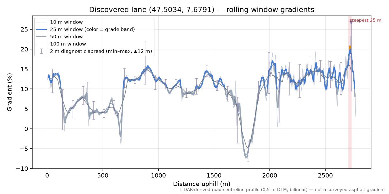 Discovered lane (47.5034, 7.6791) rolling gradient profile