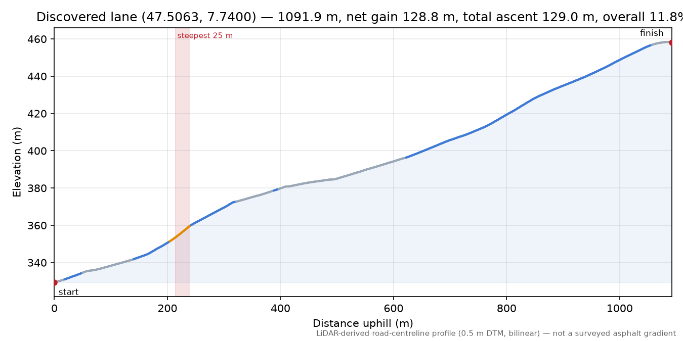 Discovered lane (47.5063, 7.7400) elevation profile