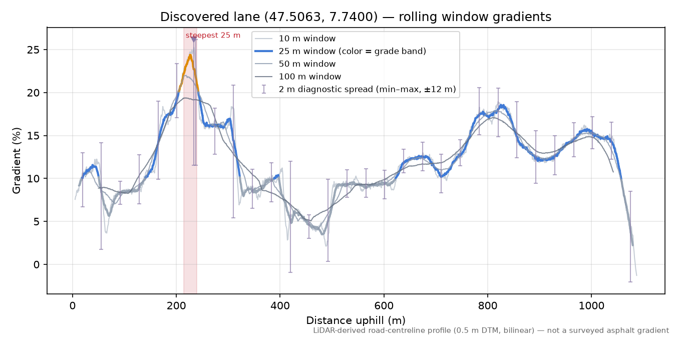 Discovered lane (47.5063, 7.7400) rolling gradient profile
