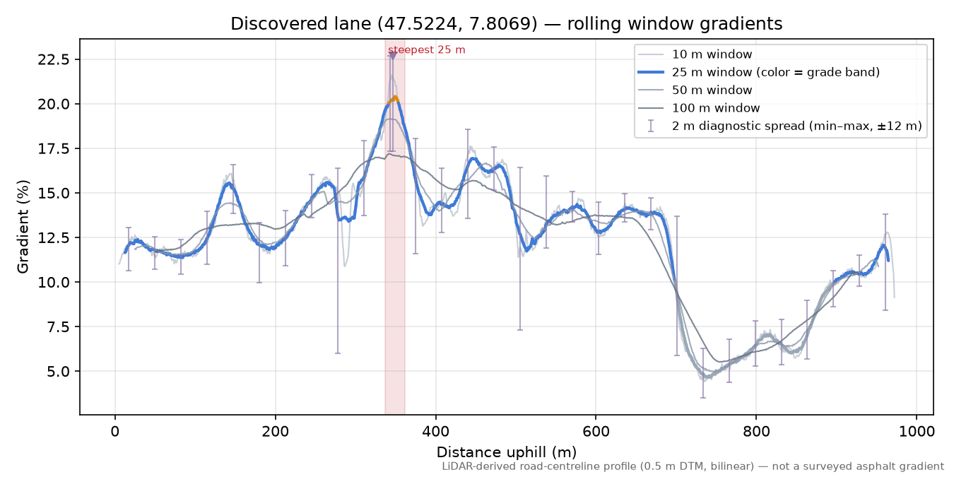 Discovered lane (47.5224, 7.8069) rolling gradient profile