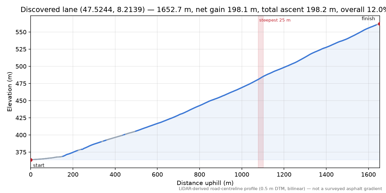 Discovered lane (47.5244, 8.2139) elevation profile