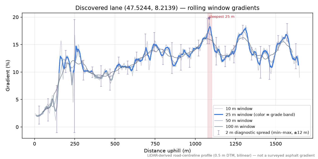 Discovered lane (47.5244, 8.2139) rolling gradient profile