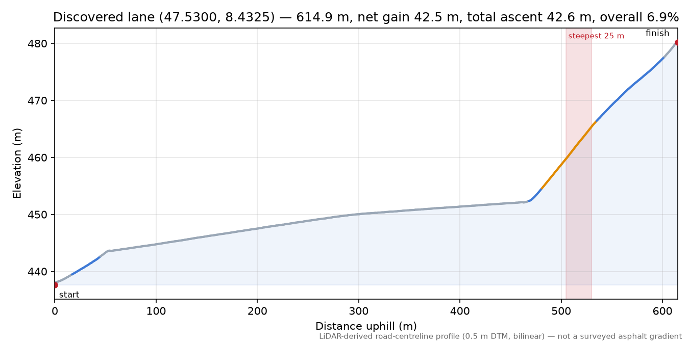Discovered lane (47.5300, 8.4325) elevation profile