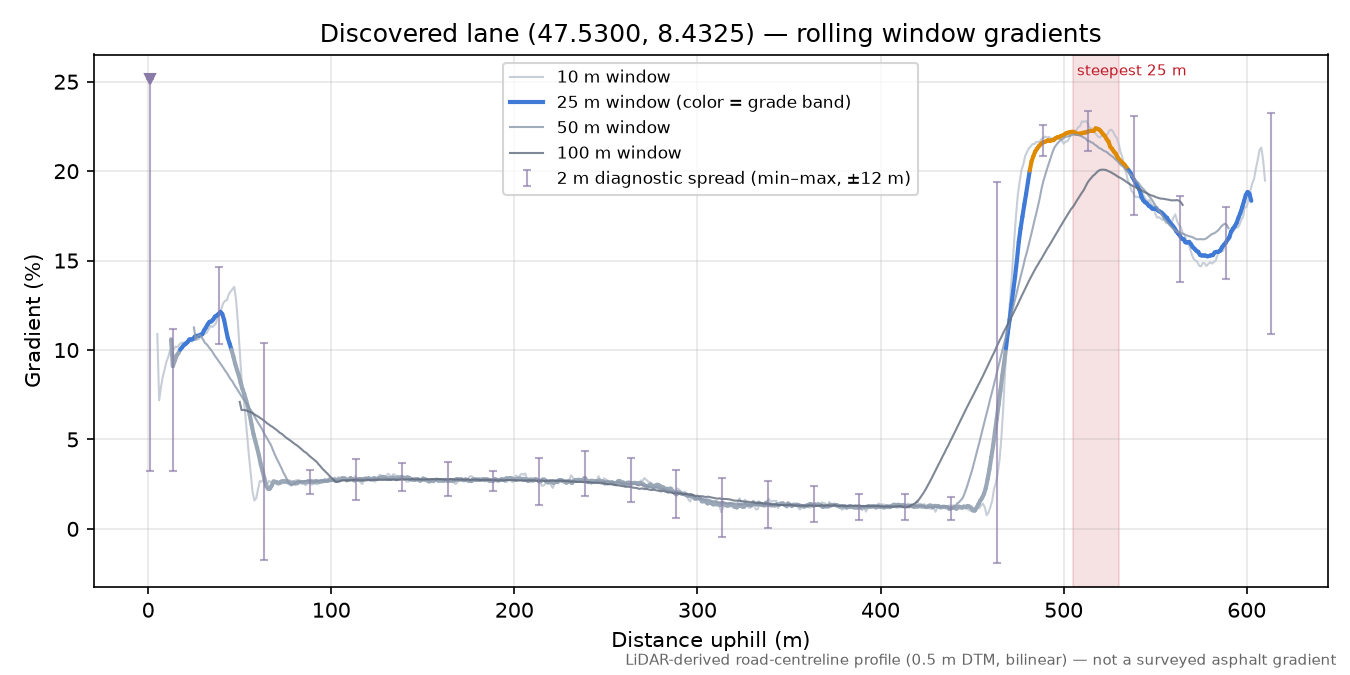 Discovered lane (47.5300, 8.4325) rolling gradient profile