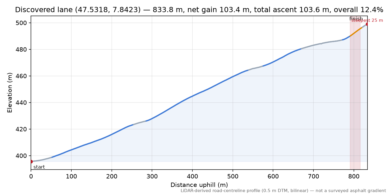 Discovered lane (47.5318, 7.8423) elevation profile
