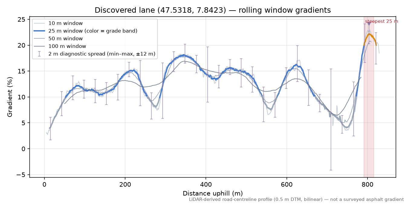 Discovered lane (47.5318, 7.8423) rolling gradient profile
