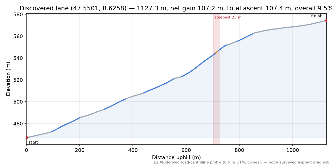 Discovered lane (47.5501, 8.6258) elevation profile
