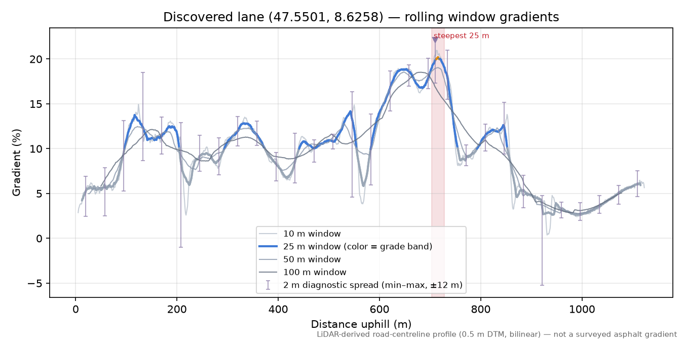 Discovered lane (47.5501, 8.6258) rolling gradient profile