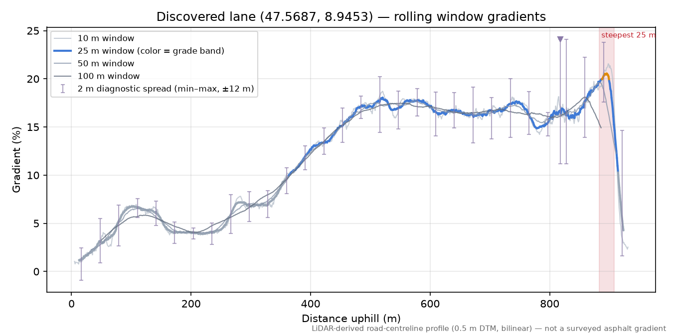 Discovered lane (47.5687, 8.9453) rolling gradient profile