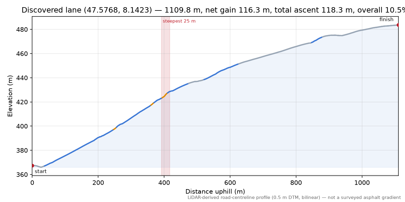 Discovered lane (47.5768, 8.1423) elevation profile