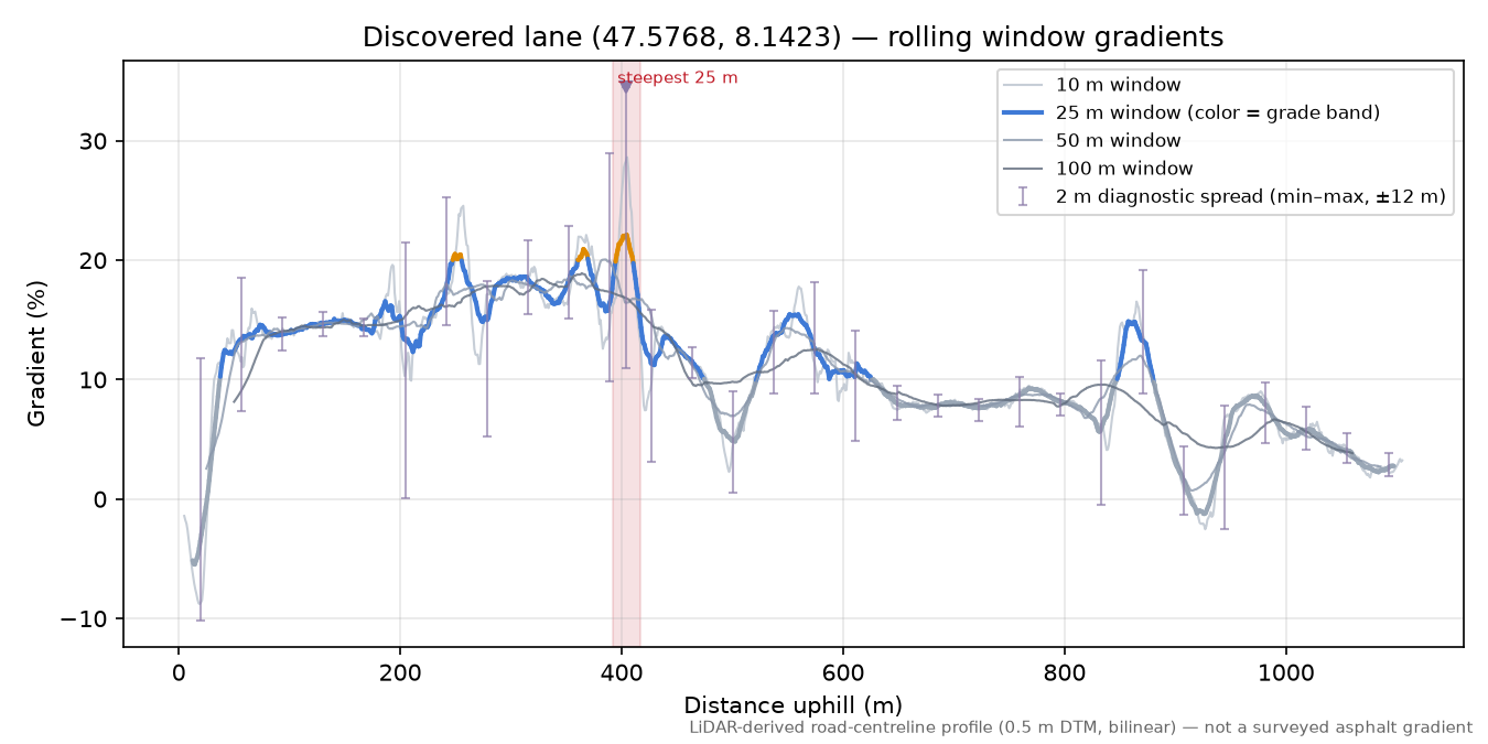 Discovered lane (47.5768, 8.1423) rolling gradient profile