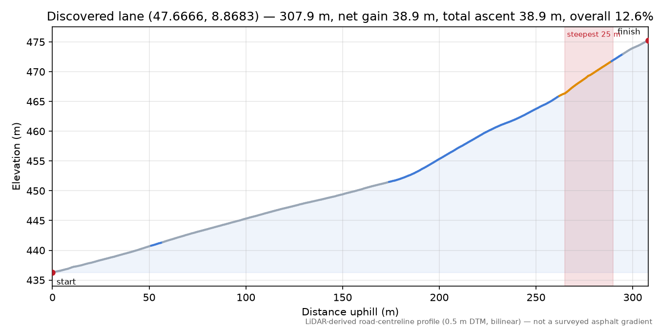 Discovered lane (47.6666, 8.8683) elevation profile