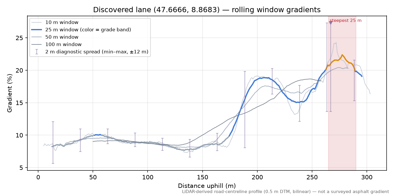 Discovered lane (47.6666, 8.8683) rolling gradient profile