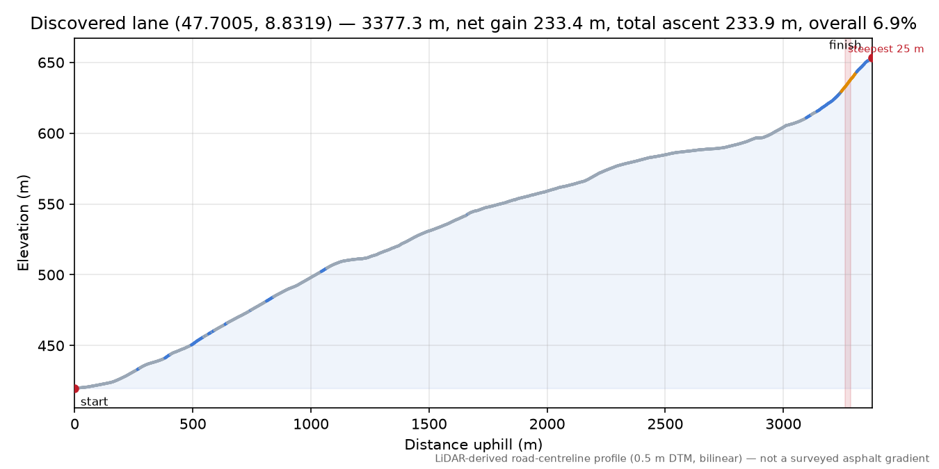 Discovered lane (47.7005, 8.8319) elevation profile