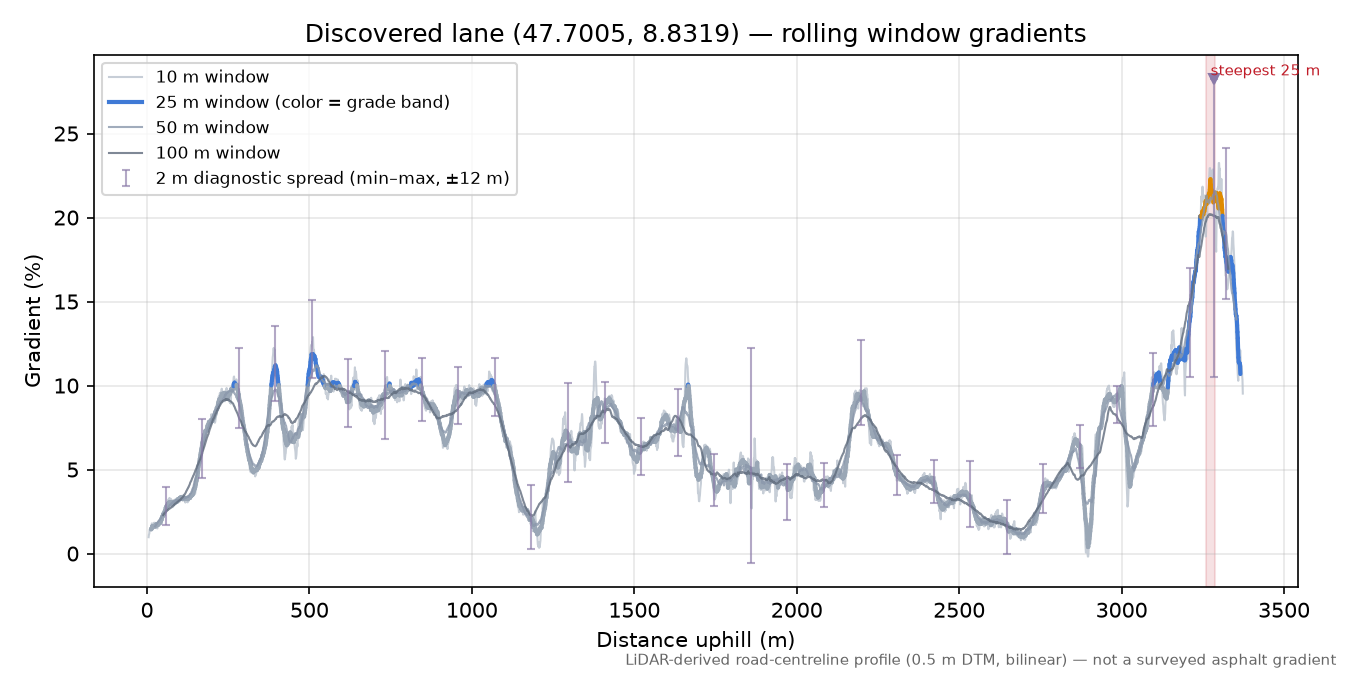 Discovered lane (47.7005, 8.8319) rolling gradient profile
