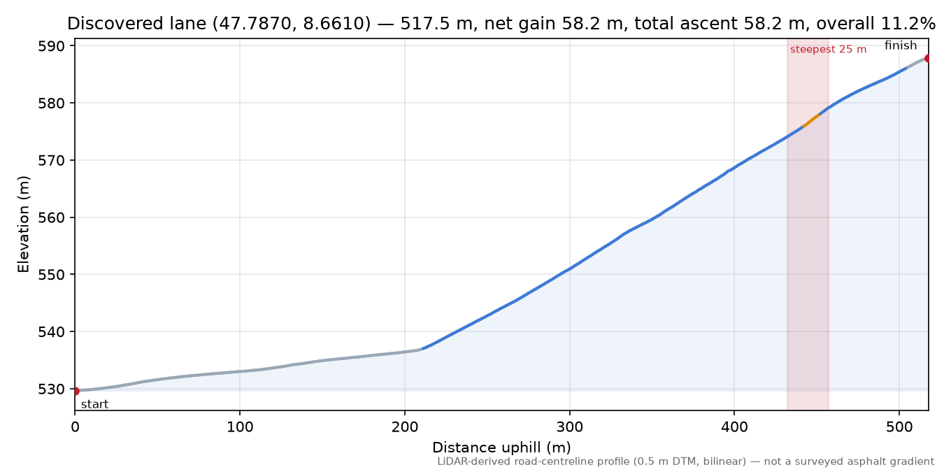 Discovered lane (47.7870, 8.6610) elevation profile