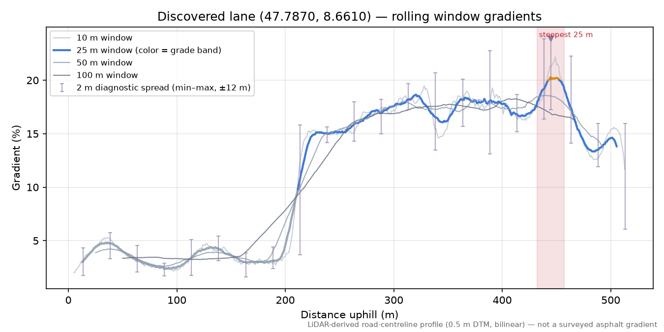 Discovered lane (47.7870, 8.6610) rolling gradient profile