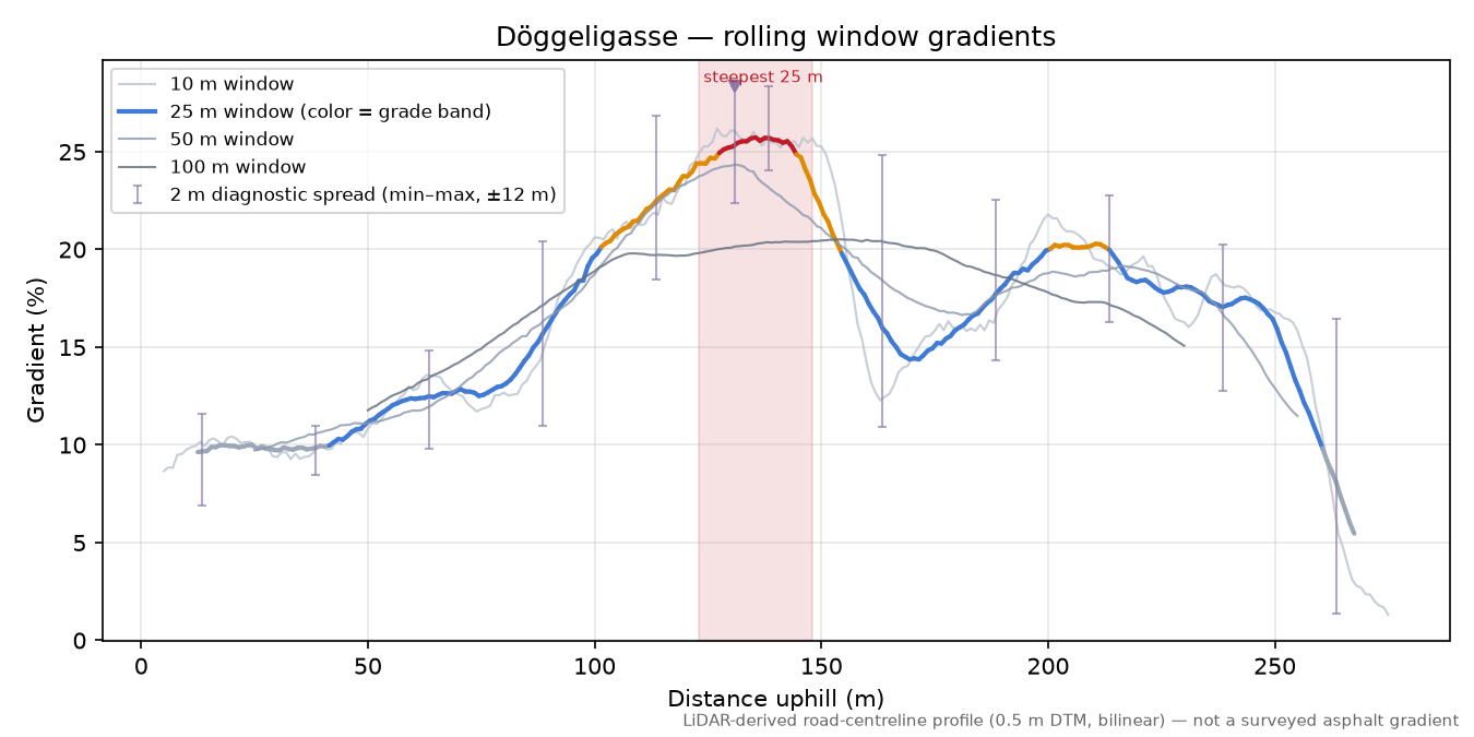 Döggeligasse rolling gradient profile