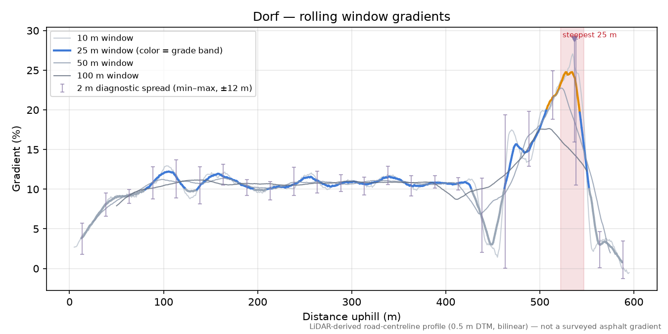 Dorf rolling gradient profile