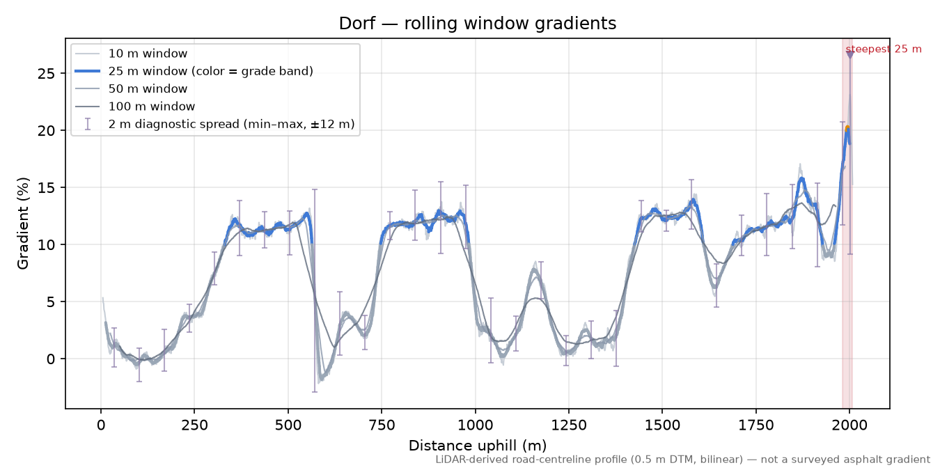 Dorf rolling gradient profile