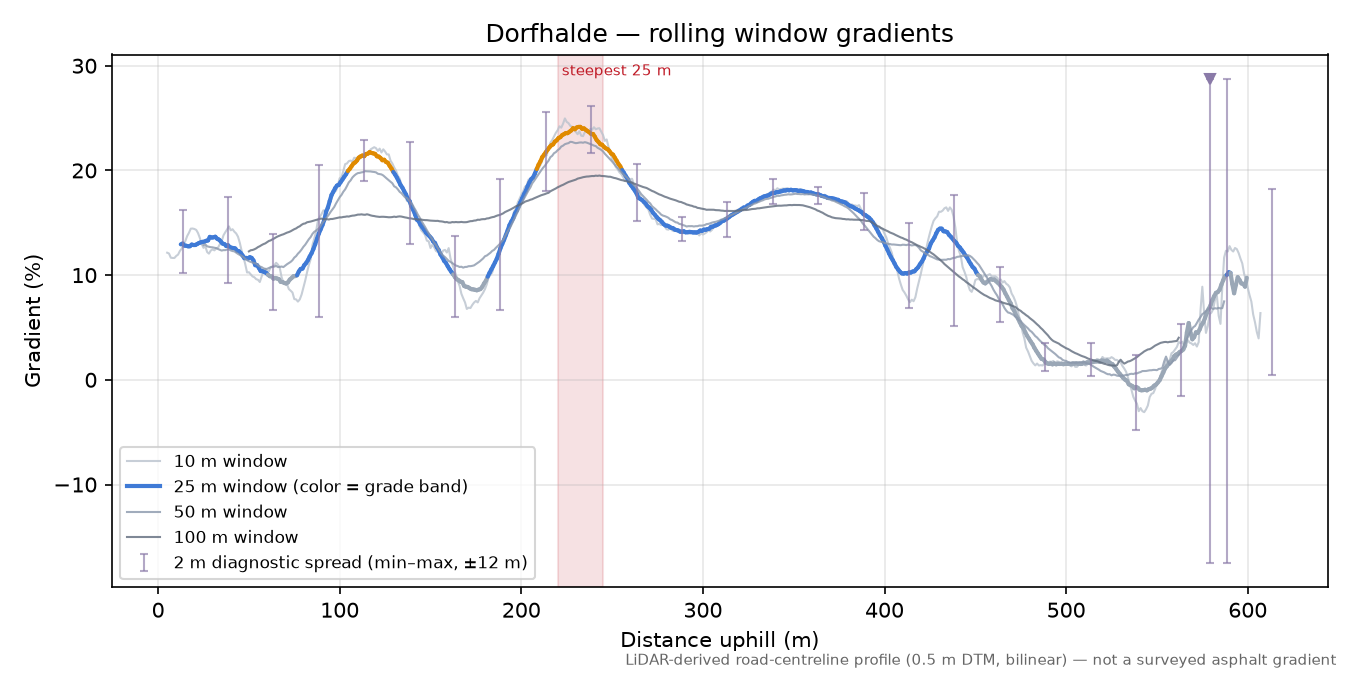 Dorfhalde rolling gradient profile