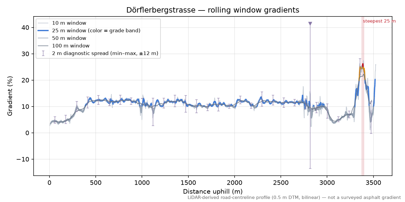 Dörflerbergstrasse rolling gradient profile