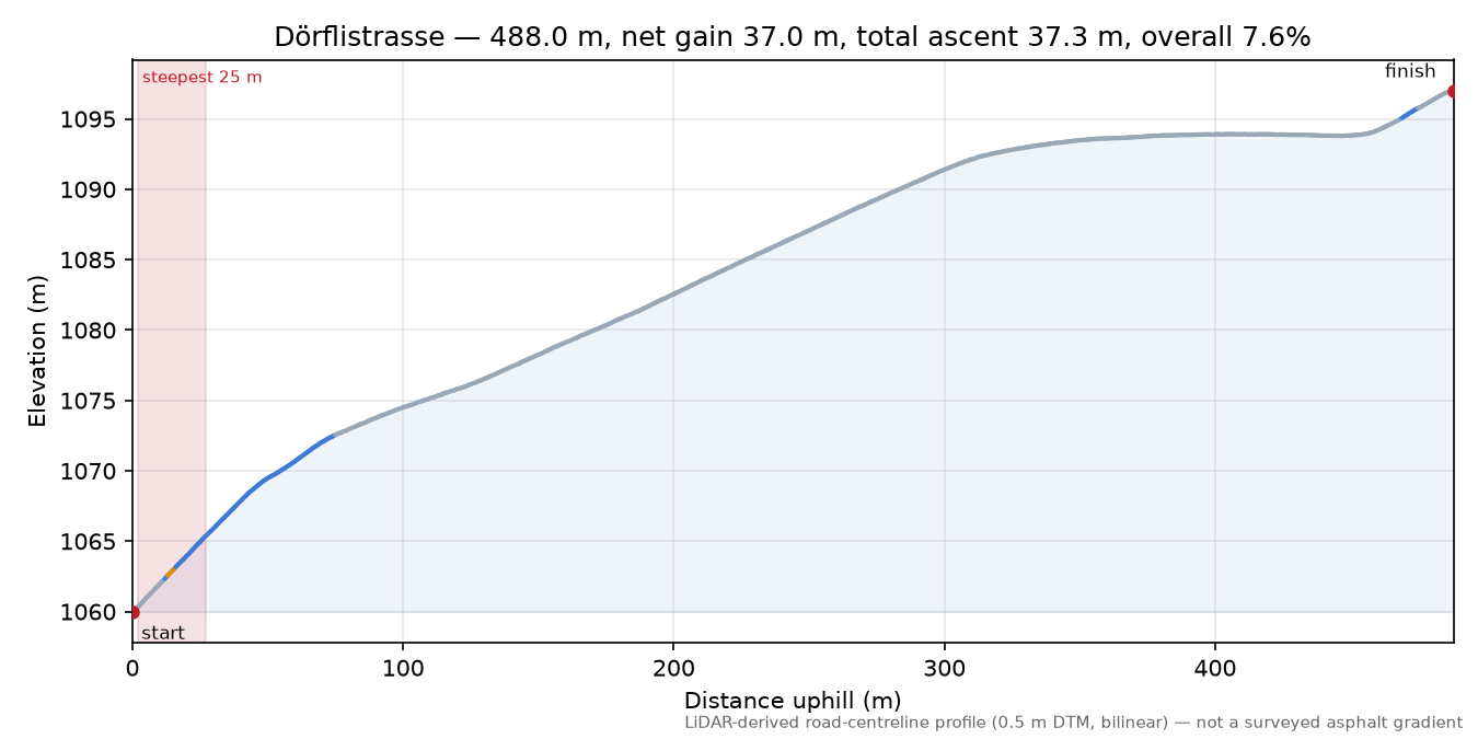Dörflistrasse elevation profile
