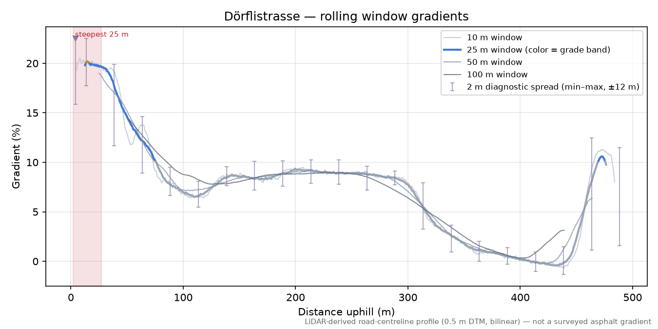 Dörflistrasse rolling gradient profile