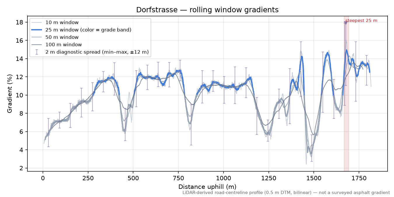 Dorfstrasse rolling gradient profile
