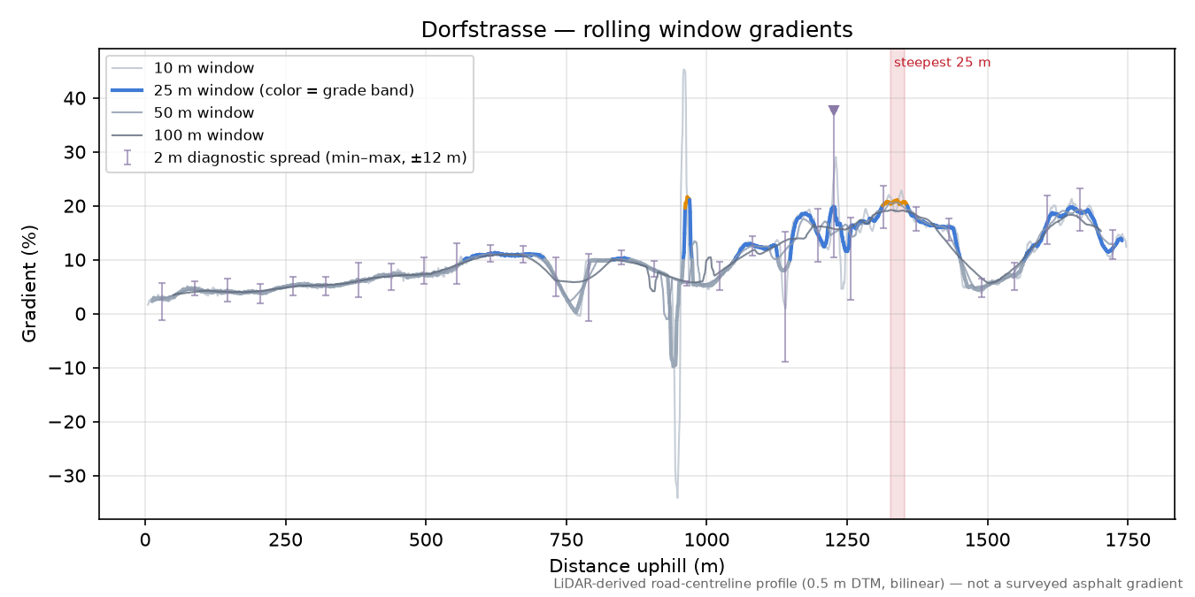 Dorfstrasse rolling gradient profile
