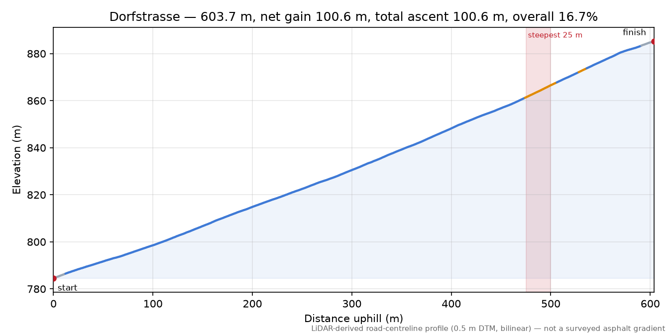 Dorfstrasse elevation profile