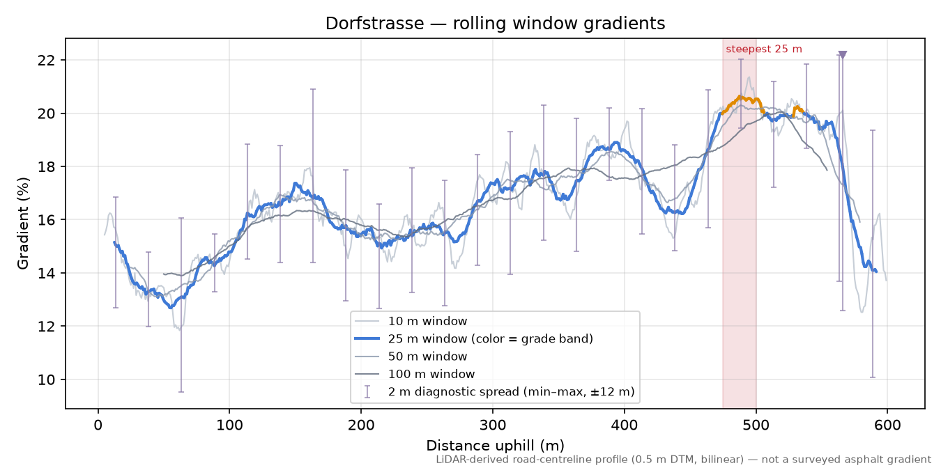 Dorfstrasse rolling gradient profile