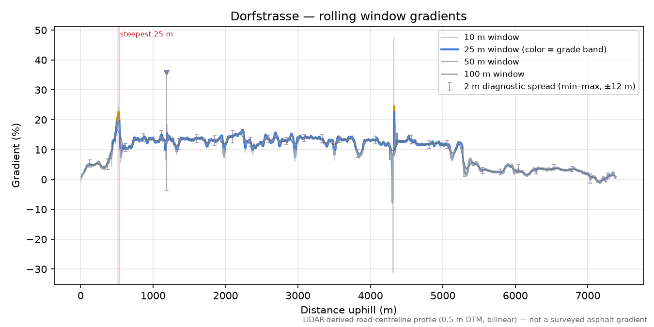 Dorfstrasse rolling gradient profile