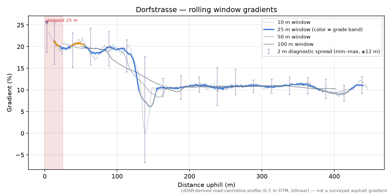 Dorfstrasse rolling gradient profile
