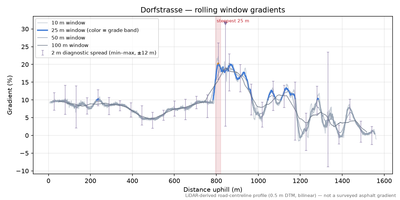 Dorfstrasse rolling gradient profile