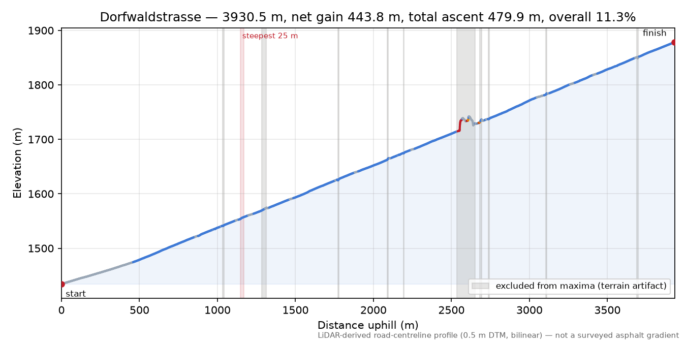 Dorfwaldstrasse elevation profile