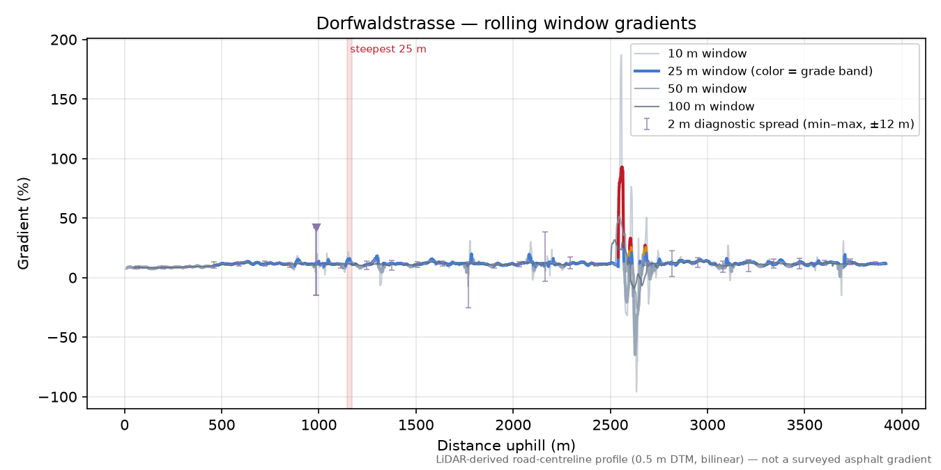 Dorfwaldstrasse rolling gradient profile