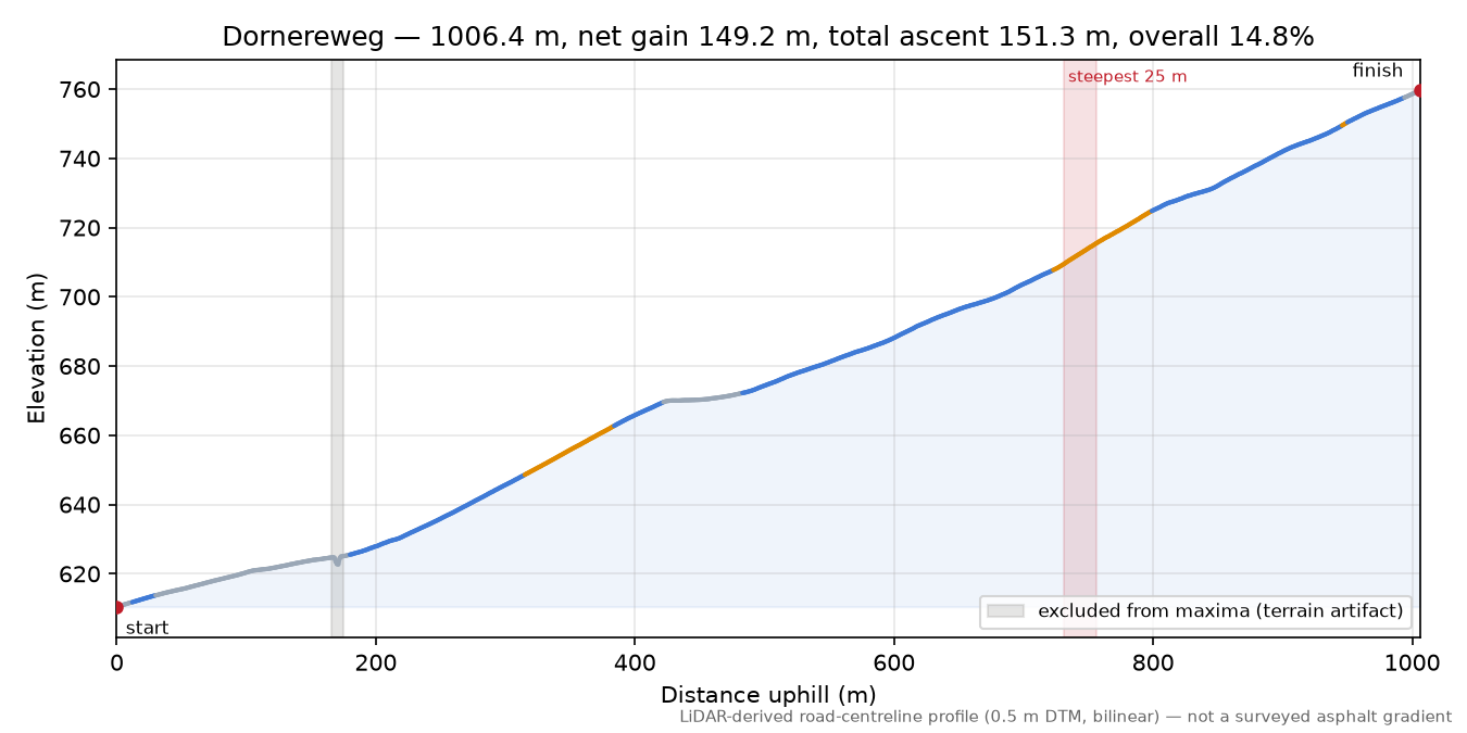 Dornereweg elevation profile