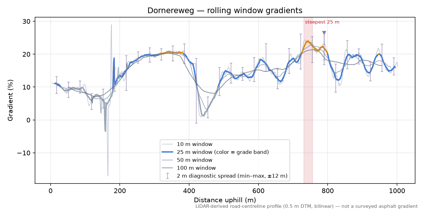 Dornereweg rolling gradient profile
