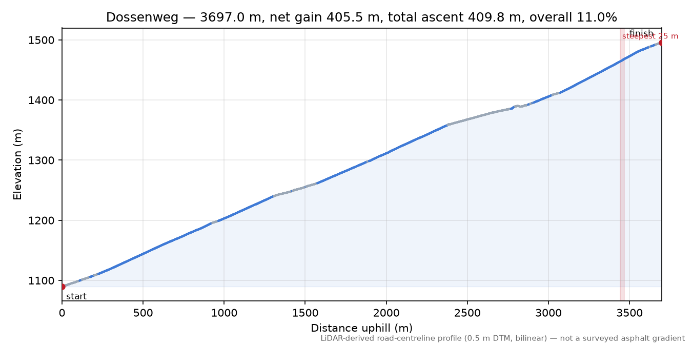 Dossenweg elevation profile