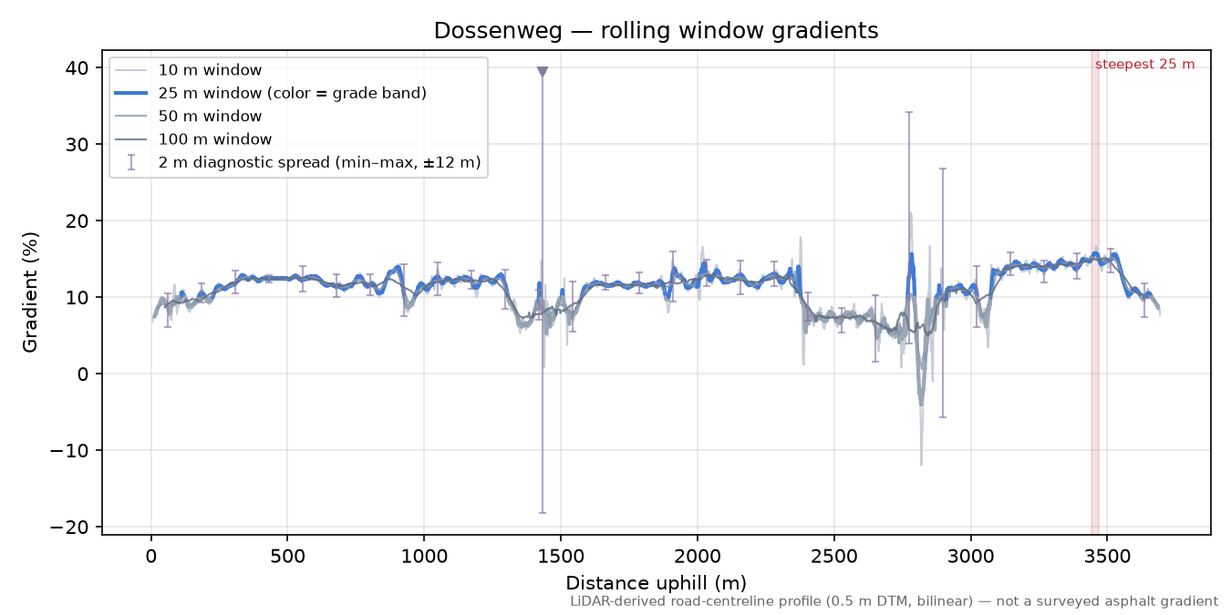Dossenweg rolling gradient profile