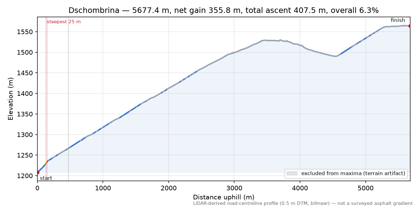 Dschombrina elevation profile